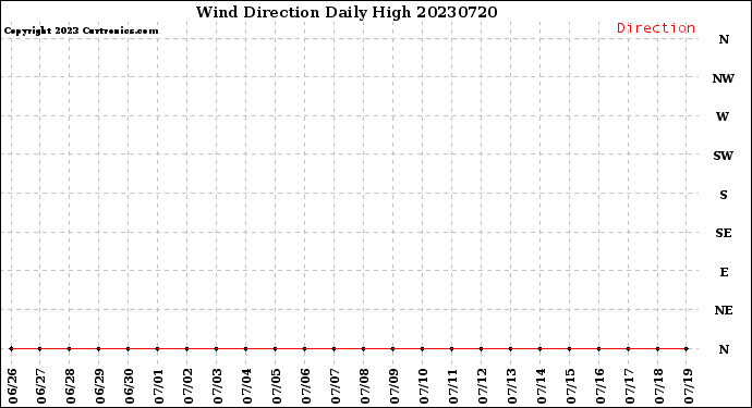 Milwaukee Weather Wind Direction<br>Daily High