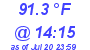 Milwaukee Weather Dewpoint High High Today