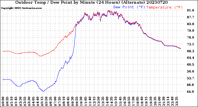 Milwaukee Weather Outdoor Temp / Dew Point<br>by Minute<br>(24 Hours) (Alternate)