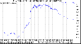 Milwaukee Weather Dew Point<br>by Minute<br>(24 Hours) (Alternate)