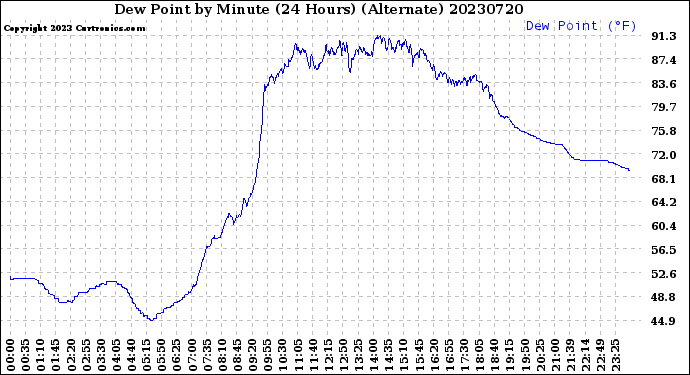 Milwaukee Weather Dew Point<br>by Minute<br>(24 Hours) (Alternate)