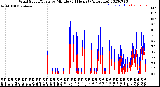 Milwaukee Weather Wind Speed/Gusts<br>by Minute<br>(24 Hours) (Alternate)