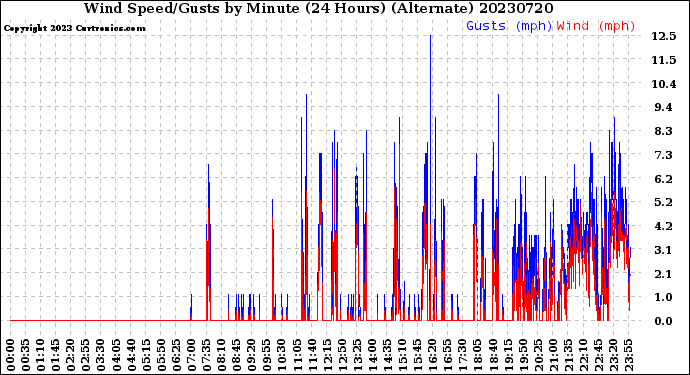 Milwaukee Weather Wind Speed/Gusts<br>by Minute<br>(24 Hours) (Alternate)