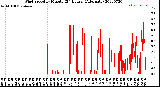 Milwaukee Weather Wind Speed<br>by Minute<br>(24 Hours) (Alternate)