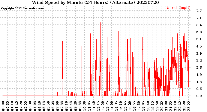 Milwaukee Weather Wind Speed<br>by Minute<br>(24 Hours) (Alternate)