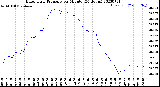 Milwaukee Weather Barometric Pressure<br>per Minute<br>(24 Hours)