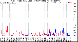 Milwaukee Weather Outdoor Rain<br>Daily Amount<br>(Past/Previous Year)