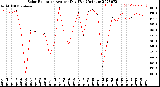 Milwaukee Weather Solar Radiation<br>Avg per Day W/m2/minute