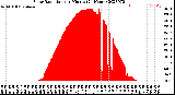 Milwaukee Weather Solar Radiation<br>per Minute<br>(24 Hours)