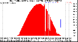 Milwaukee Weather Solar Radiation<br>& Day Average<br>per Minute<br>(Today)