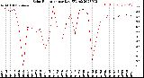 Milwaukee Weather Solar Radiation<br>per Day KW/m2