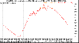 Milwaukee Weather Outdoor Temperature<br>vs Heat Index<br>per Minute<br>(24 Hours)