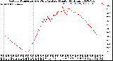 Milwaukee Weather Outdoor Temperature<br>vs Wind Chill<br>per Minute<br>(24 Hours)