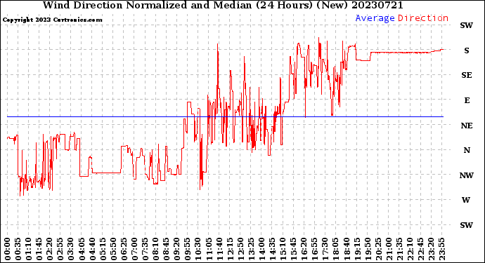 Milwaukee Weather Wind Direction<br>Normalized and Median<br>(24 Hours) (New)