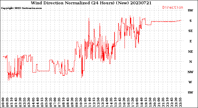 Milwaukee Weather Wind Direction<br>Normalized<br>(24 Hours) (New)