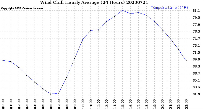 Milwaukee Weather Wind Chill<br>Hourly Average<br>(24 Hours)