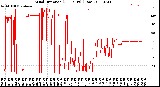 Milwaukee Weather Wind Direction<br>(24 Hours) (Raw)