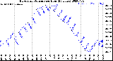 Milwaukee Weather Barometric Pressure<br>per Hour<br>(24 Hours)