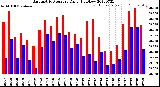 Milwaukee Weather Barometric Pressure<br>Daily High/Low