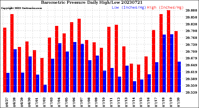 Milwaukee Weather Barometric Pressure<br>Daily High/Low