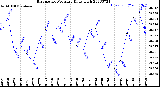 Milwaukee Weather Barometric Pressure<br>Daily High