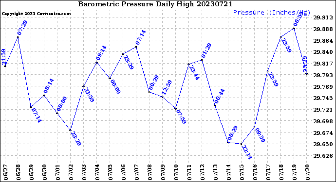 Milwaukee Weather Barometric Pressure<br>Daily High