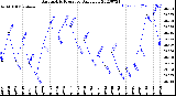 Milwaukee Weather Barometric Pressure<br>Daily Low