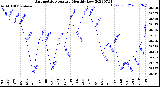 Milwaukee Weather Barometric Pressure<br>Monthly Low