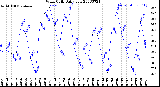 Milwaukee Weather Wind Chill<br>Daily Low