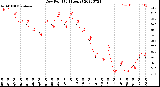 Milwaukee Weather Dew Point<br>(24 Hours)