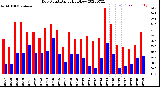 Milwaukee Weather Dew Point<br>Daily High/Low