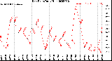 Milwaukee Weather Dew Point<br>Daily High