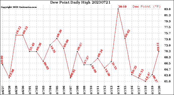 Milwaukee Weather Dew Point<br>Daily High