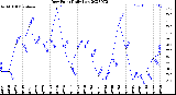 Milwaukee Weather Dew Point<br>Daily Low