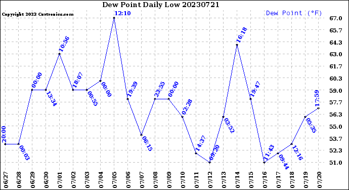 Milwaukee Weather Dew Point<br>Daily Low