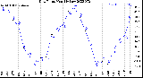 Milwaukee Weather Dew Point<br>Monthly Low