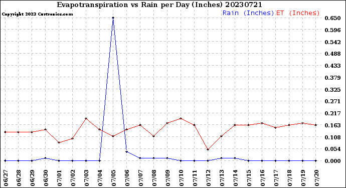 Milwaukee Weather Evapotranspiration<br>vs Rain per Day<br>(Inches)