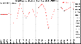 Milwaukee Weather Evapotranspiration<br>per Day (Ozs sq/ft)