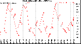 Milwaukee Weather Heat Index<br>Daily High