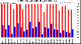 Milwaukee Weather Outdoor Humidity<br>Daily High/Low