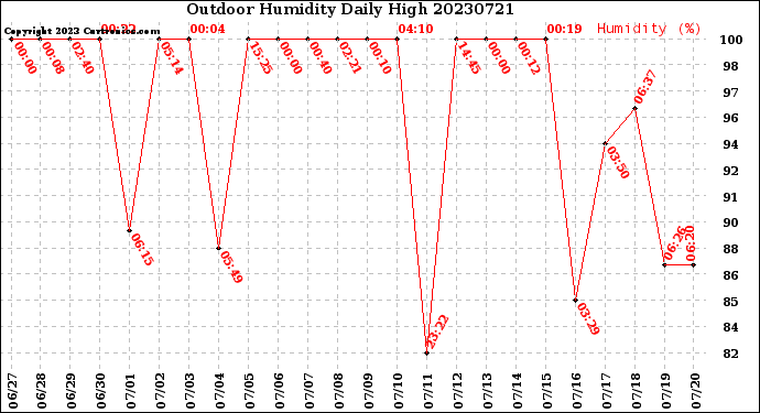 Milwaukee Weather Outdoor Humidity<br>Daily High