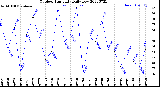 Milwaukee Weather Outdoor Humidity<br>Daily Low