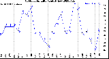 Milwaukee Weather Outdoor Humidity<br>Monthly Low