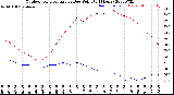 Milwaukee Weather Outdoor Temperature<br>vs Dew Point<br>(24 Hours)