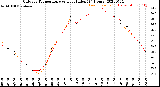 Milwaukee Weather Outdoor Temperature<br>vs Heat Index<br>(24 Hours)