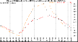 Milwaukee Weather Outdoor Temperature<br>vs THSW Index<br>per Hour<br>(24 Hours)