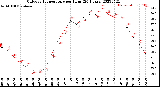 Milwaukee Weather Outdoor Temperature<br>per Hour<br>(24 Hours)