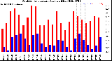 Milwaukee Weather Outdoor Temperature<br>Daily High/Low