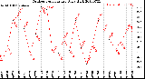 Milwaukee Weather Outdoor Temperature<br>Daily High