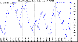 Milwaukee Weather Outdoor Temperature<br>Daily Low